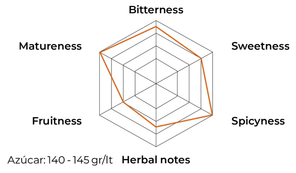 Gráfico de cata de Dos Deus Estrellas