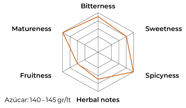 Gráfico de cata de Dos Deus Estrellas